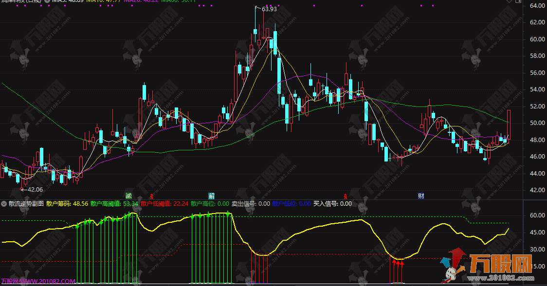 通达信【散流逆势】副图指标，破解散户 “一买就跌一卖就涨”，源码无未来函数 ...