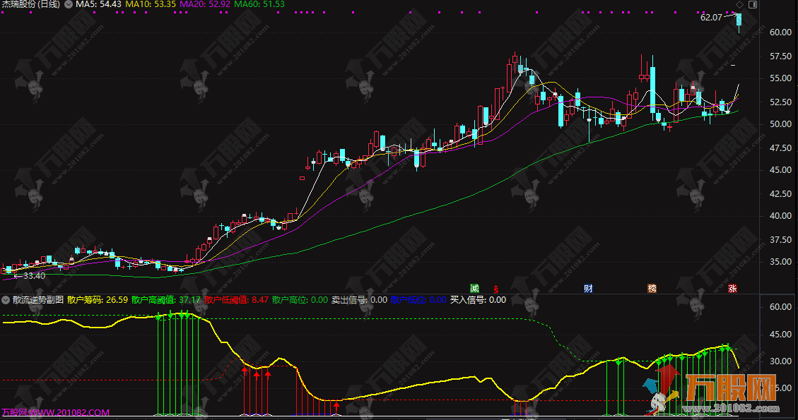 通达信【散流逆势】副图指标，破解散户 “一买就跌一卖就涨”，源码无未来函数 ...