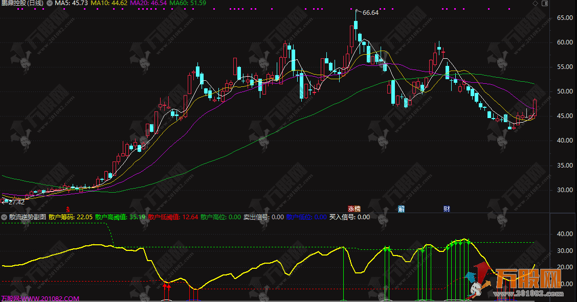 通达信【散流逆势】副图指标，破解散户 “一买就跌一卖就涨”，源码无未来函数 ...