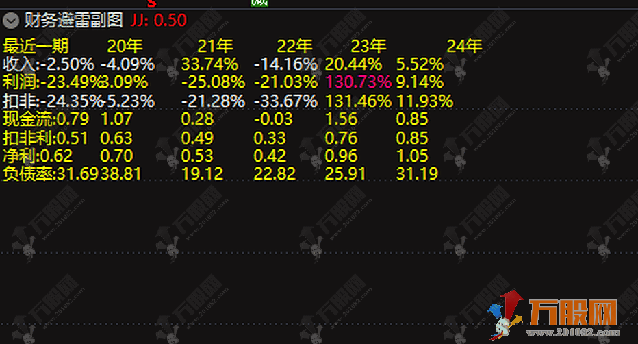 通达信【财务避雷】主副图指标，近5年财报直显K线/副图，提前规避雷区