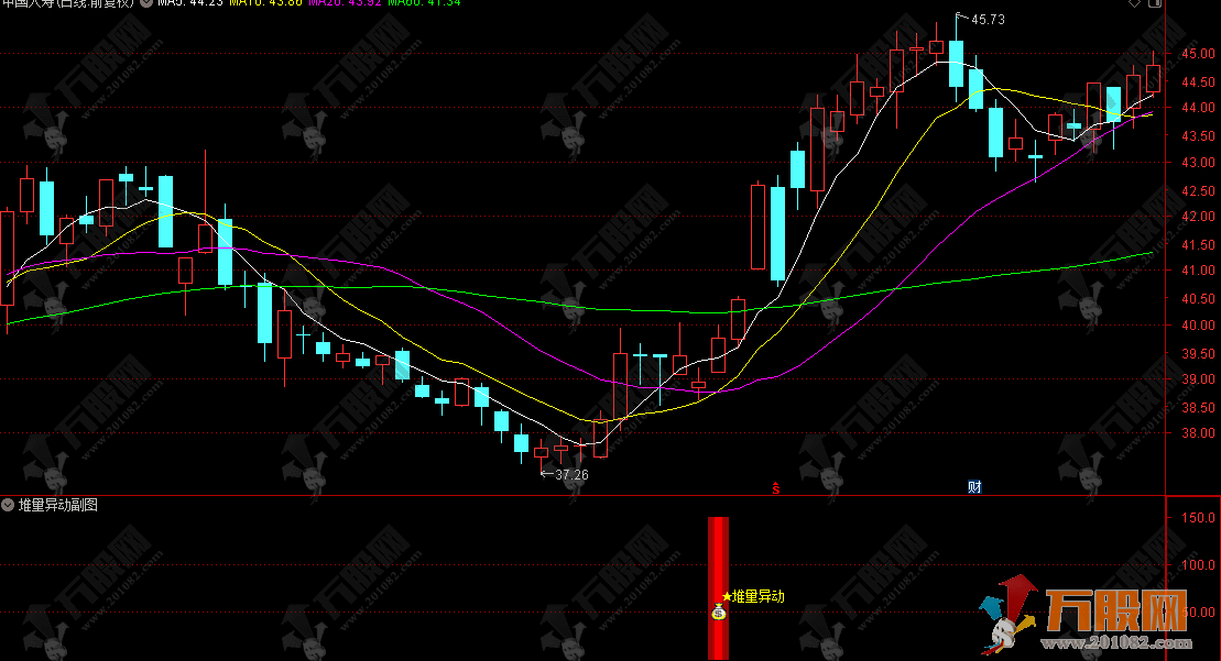 通达信【堆量异动】副选股指标 主力资金提前堆量精准埋伏策略