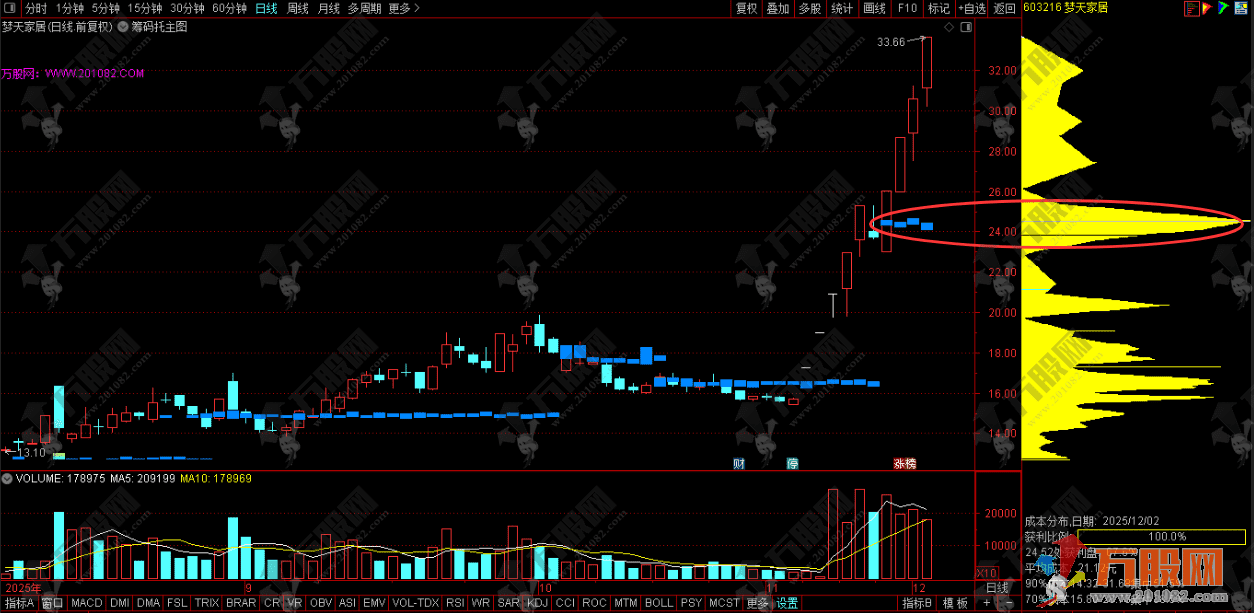 通达信【筹码托】主图指标，筹码支撑定真伪，突破信号一眼看穿