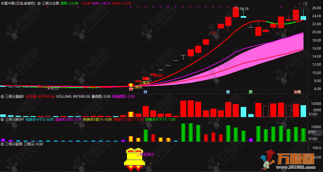 通达信【三根尖打板神器】1主3副3选，短线龙头战法全套指标，机构量化黑科技10天狂抓60个板，手机电脑通用  ...
