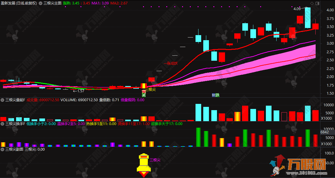 通达信【三根尖打板神器】1主3副3选，短线龙头战法全套指标，机构量化黑科技10天狂抓60个板，手机电脑通用  ...