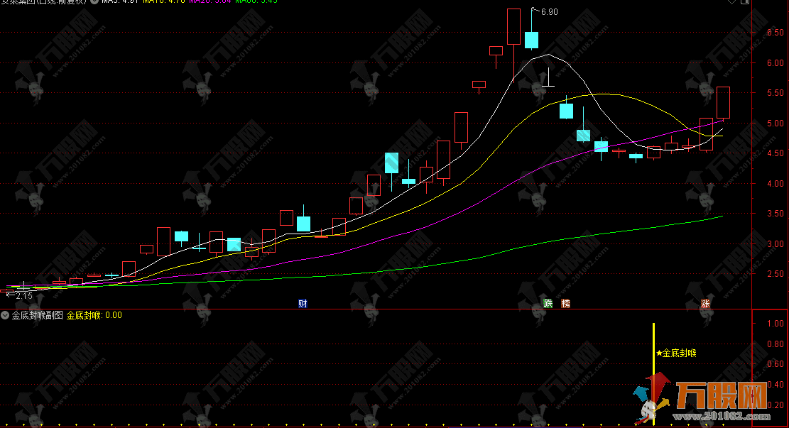 通达信【金底封喉】副选指标，底部资金信号捕捉神器