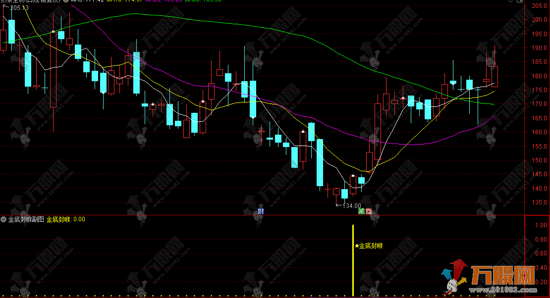 通达信【金底封喉】副选指标，底部资金信号捕捉神器