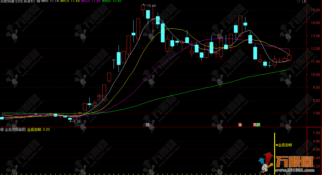 通达信【金底封喉】副选指标，底部资金信号捕捉神器