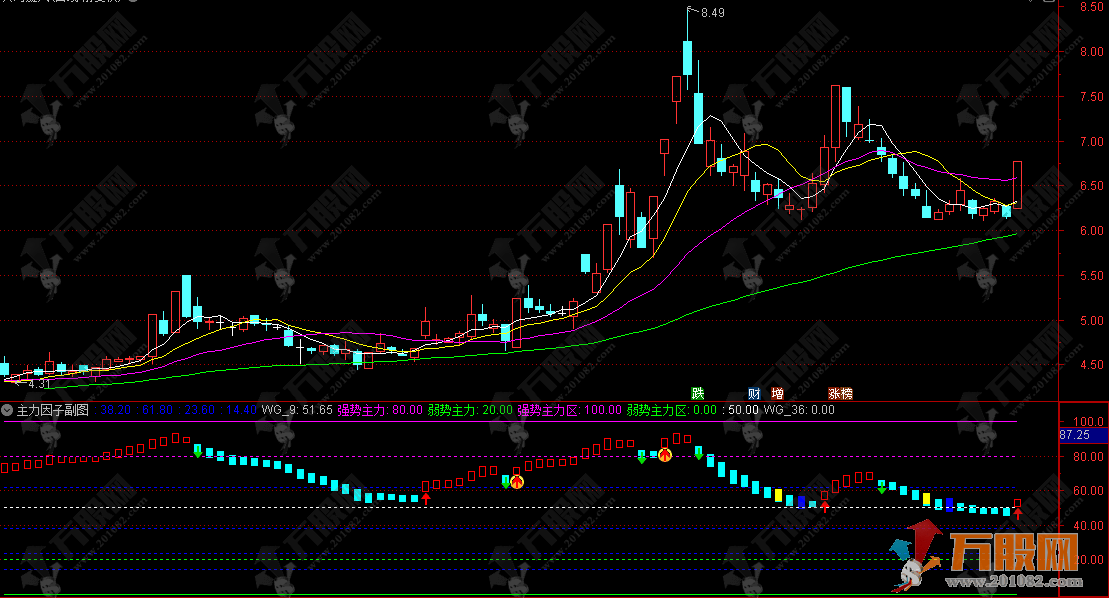 通达信【主力因子】副图指标，追踪主力动向，洞察主力行踪！