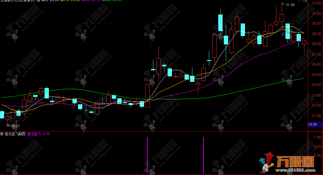 通达信【潜龙起飞】副选指标公式，潜伏入场等待起飞