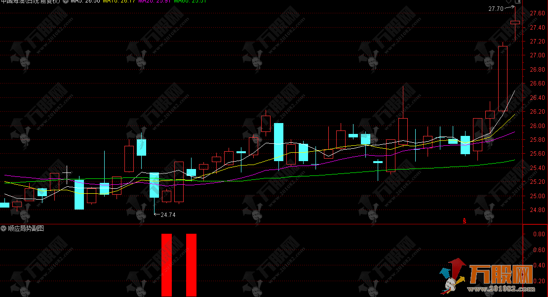 通达信【顺应局势】副选指标，顺势而动把握趋势，伺机而动捕捉良机
