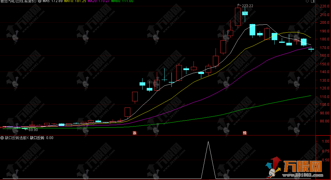 通达信【缺口反转】副选指标，识别三K线形态，捕捉暴跌后的强力反弹