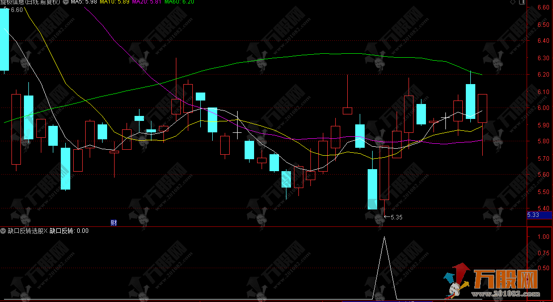 通达信【缺口反转】副选指标，识别三K线形态，捕捉暴跌后的强力反弹