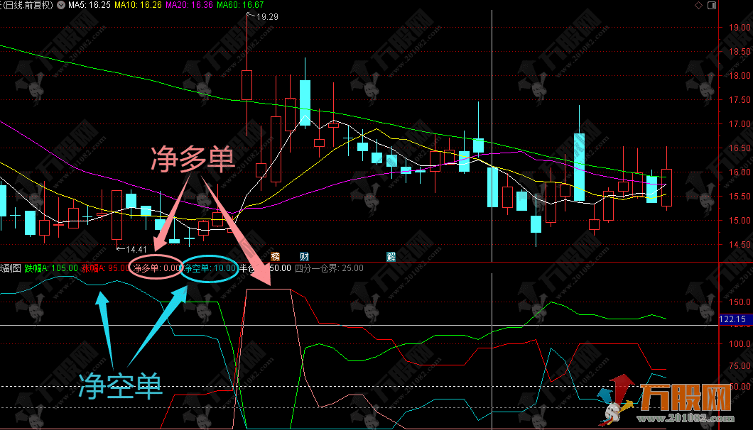 通达信【涨跌仓位】副图指标，判断当前市场的主导力量和强度