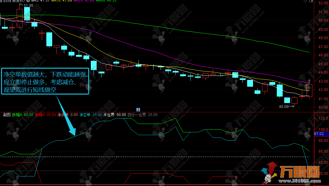 通达信【涨跌仓位】副图指标，判断当前市场的主导力量和强度
