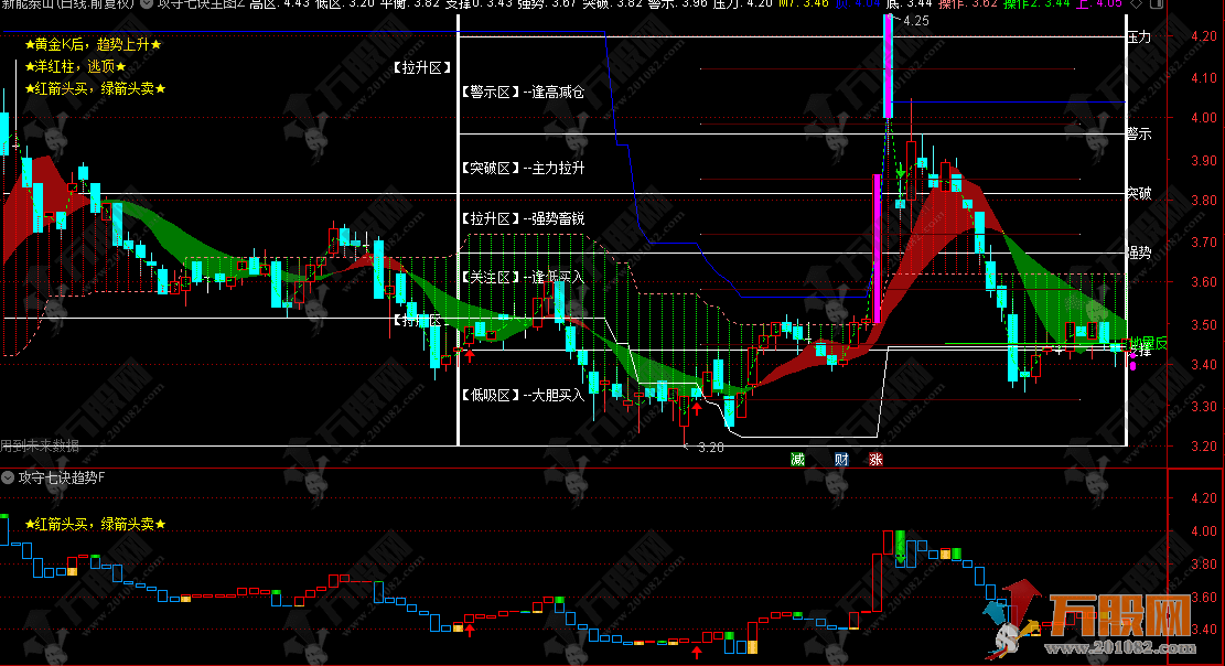 通达信【攻守七诀】主副选指标，六分区对应压力支撑线，带画线函数，手机电脑通用 ...