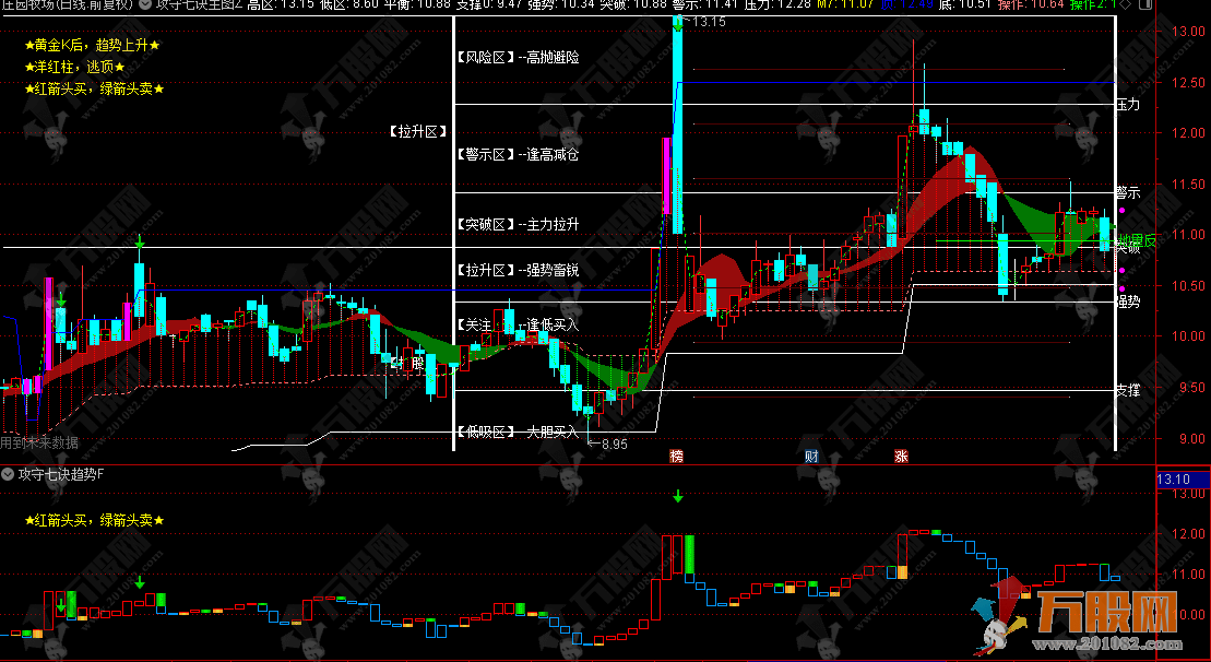通达信【攻守七诀】主副选指标，六分区对应压力支撑线，带画线函数，手机电脑通用 ...