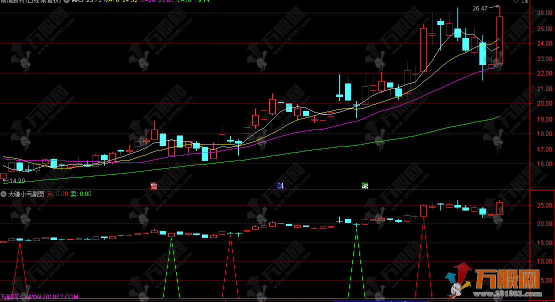 通达信【大赚小亏】副选指标 捕捉中长期趋势转换节点 有效把握主要波段