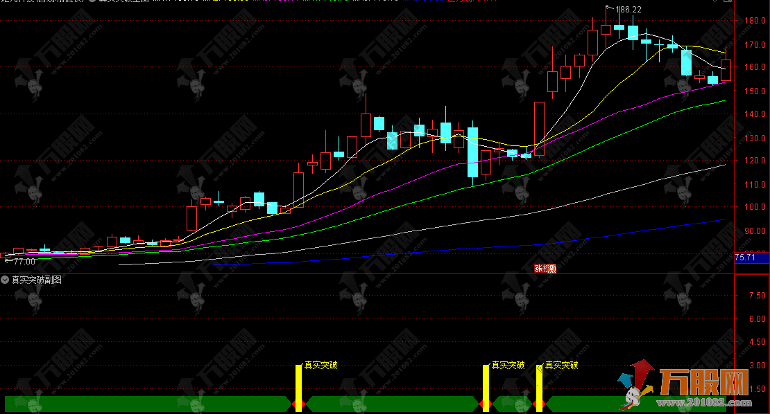 通达信【真实突破】主副选指标，两段主升玩的真实，解决传统技术分析中“真假突破难辨”的痛点 ... ...