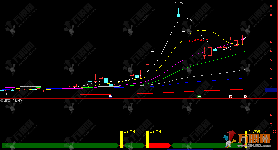 通达信【真实突破】主副选指标，两段主升玩的真实，解决传统技术分析中“真假突破难辨”的痛点 ... ...