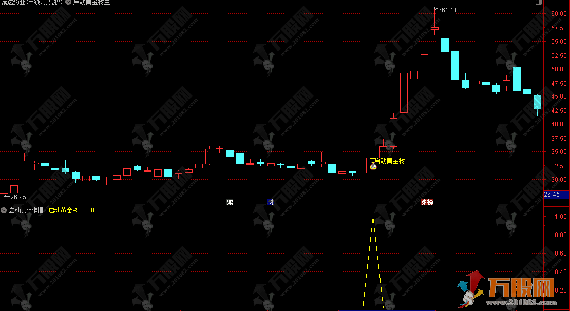 通达信【启动黄金树】主副选指标套装，锁定拉升蓄力启动信号，低信号高精准 ...