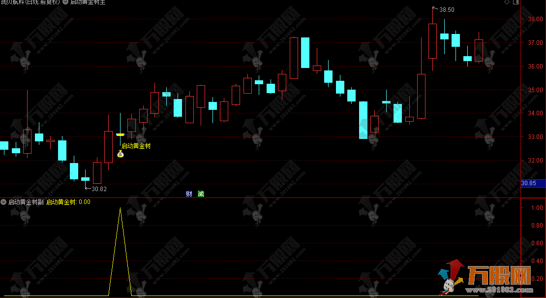 通达信【启动黄金树】主副选指标套装，锁定拉升蓄力启动信号，低信号高精准 ...