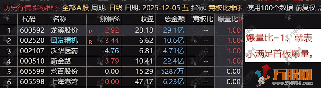 通达信【竞板比排序】副图排序 通过竞板比和爆量比分析竞价情况 直击强势涨停股 ...
