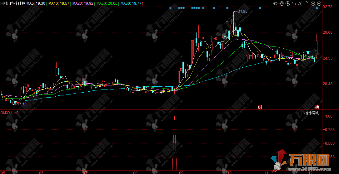 同花顺【价量动能共振】副选指标 量价动能共振捕捉强势启动点 