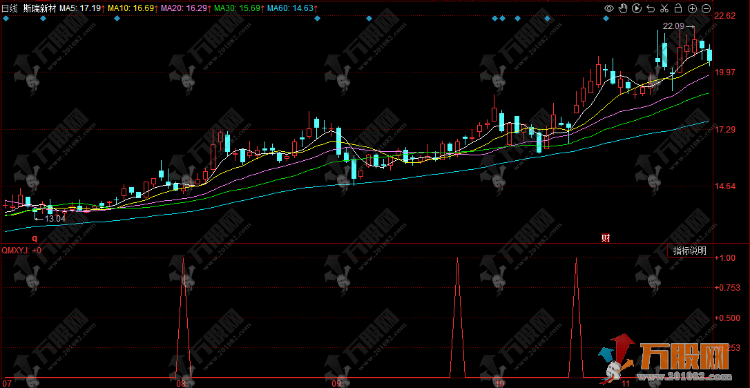 同花顺【价量动能共振】副选指标 量价动能共振捕捉强势启动点 