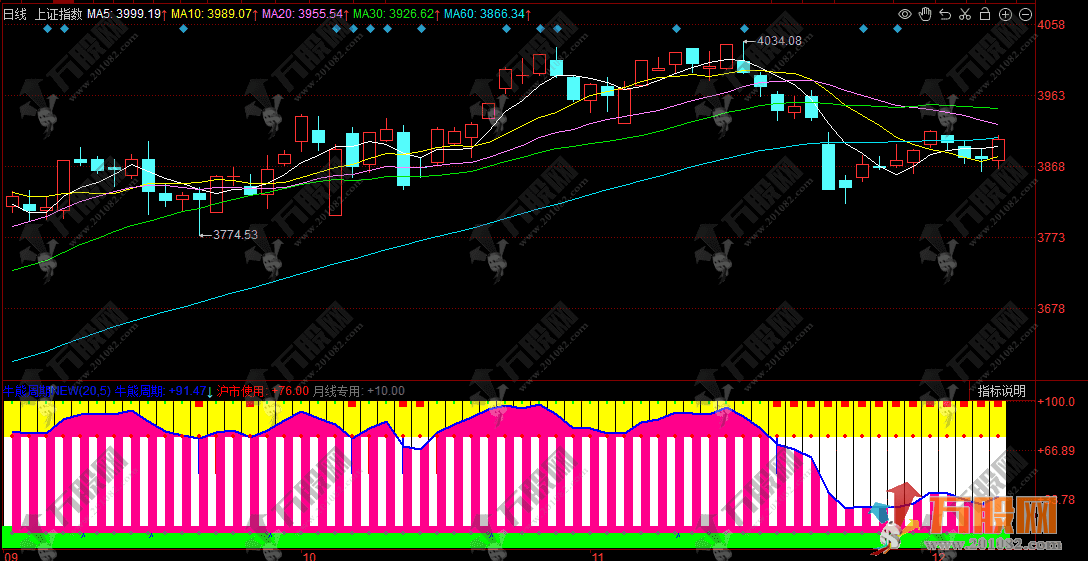 同花顺【牛熊周期】指标，锁定牛熊转换节点，轻松把控牛熊转换