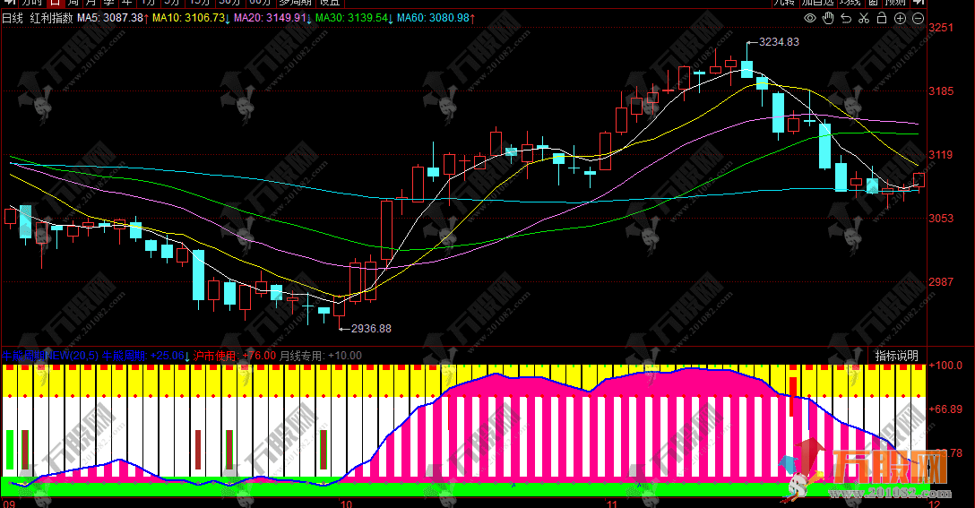同花顺【牛熊周期】指标，锁定牛熊转换节点，轻松把控牛熊转换