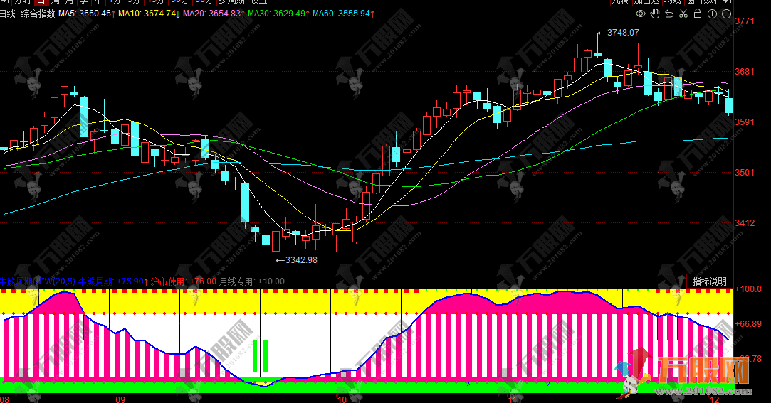 同花顺【牛熊周期】指标，锁定牛熊转换节点，轻松把控牛熊转换