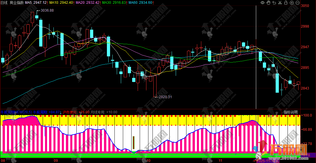 同花顺【牛熊周期】指标，锁定牛熊转换节点，轻松把控牛熊转换