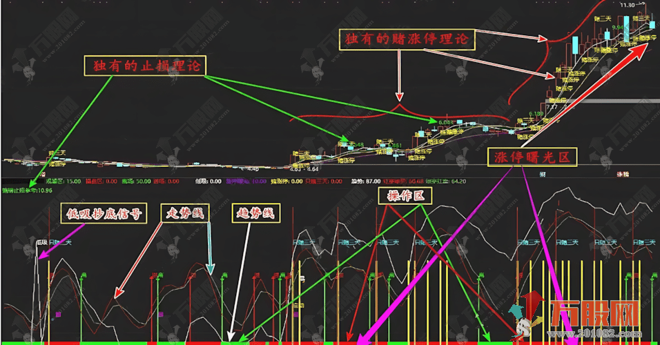 通达信【短线王牌】1主1副2选股，专为专注短线博弈量身打造
