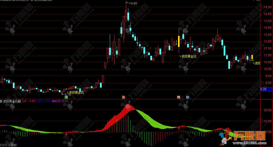 通达信【波段黄金坑】主副选指标，彩柱背离多空信号增强版！