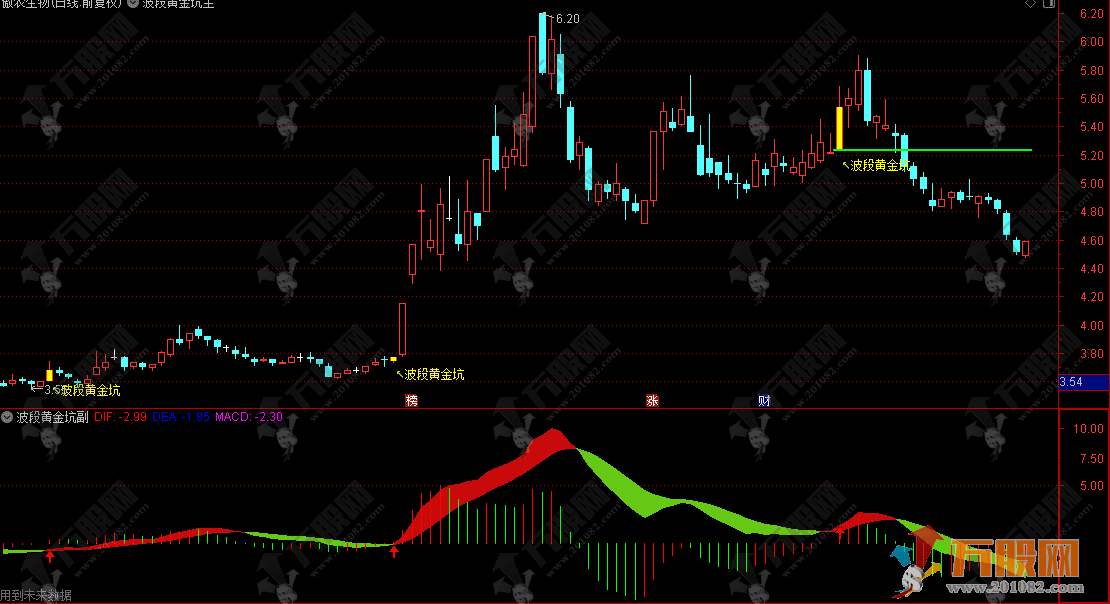 通达信【波段黄金坑】主副选指标，彩柱背离多空信号增强版！
