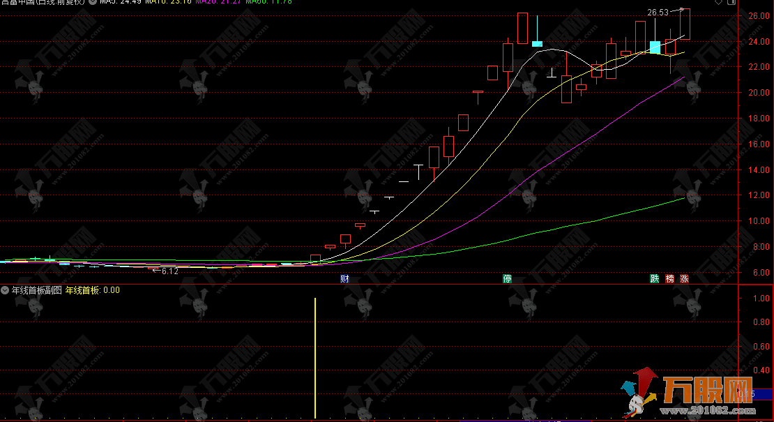通达信【年线首板】副选指标，首板突破年线，捕捉趋势反转先机