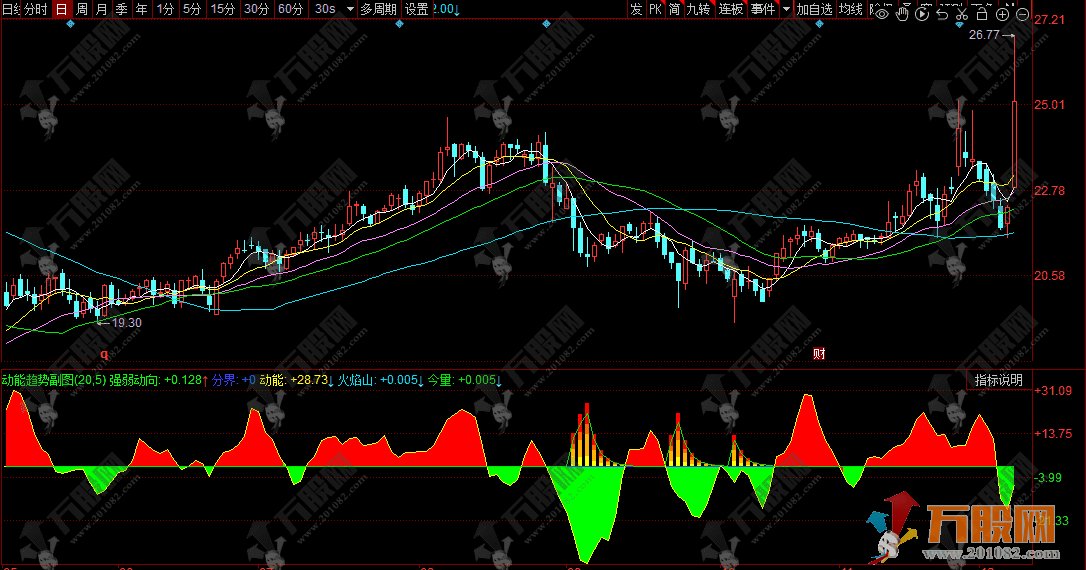 同花顺【动能趋势】副图指标，火焰形态直观呈现，个股短期强弱一眼辨！