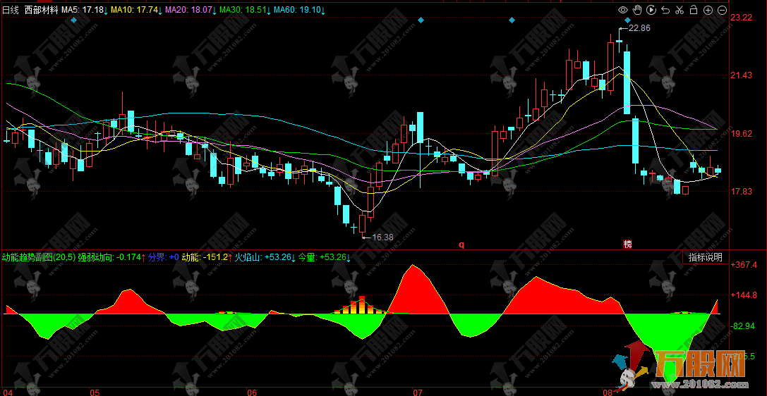 同花顺【动能趋势】副图指标，火焰形态直观呈现，个股短期强弱一眼辨！