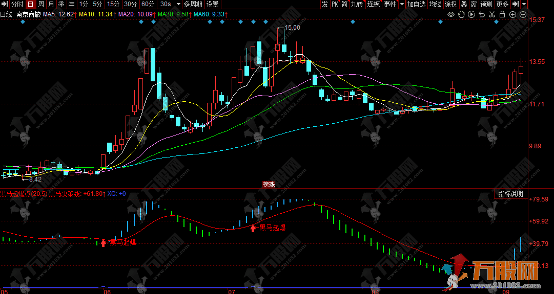 同花顺【黑马起爆点】副图指标，价格动量双重分析，助力捕捉强势股起爆信号 ... ...