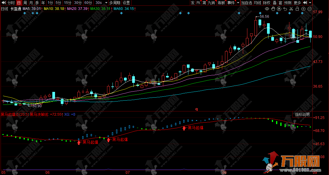 同花顺【黑马起爆点】副图指标，价格动量双重分析，助力捕捉强势股起爆信号 ... ...