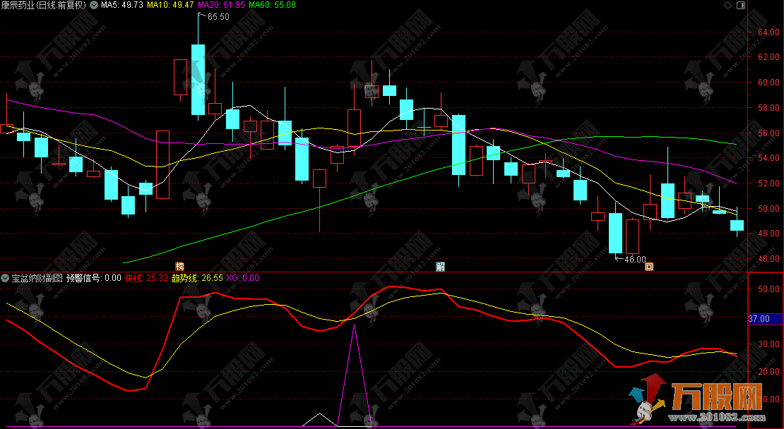 通达信【宝盆纳财】副选指标，金钻级指标来袭，出票少而精，无未来函数手机电脑通用 ...