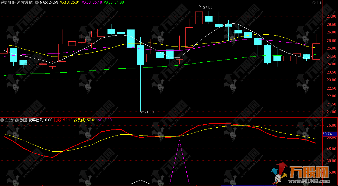 通达信【宝盆纳财】副选指标，金钻级指标来袭，出票少而精，无未来函数手机电脑通用 ...