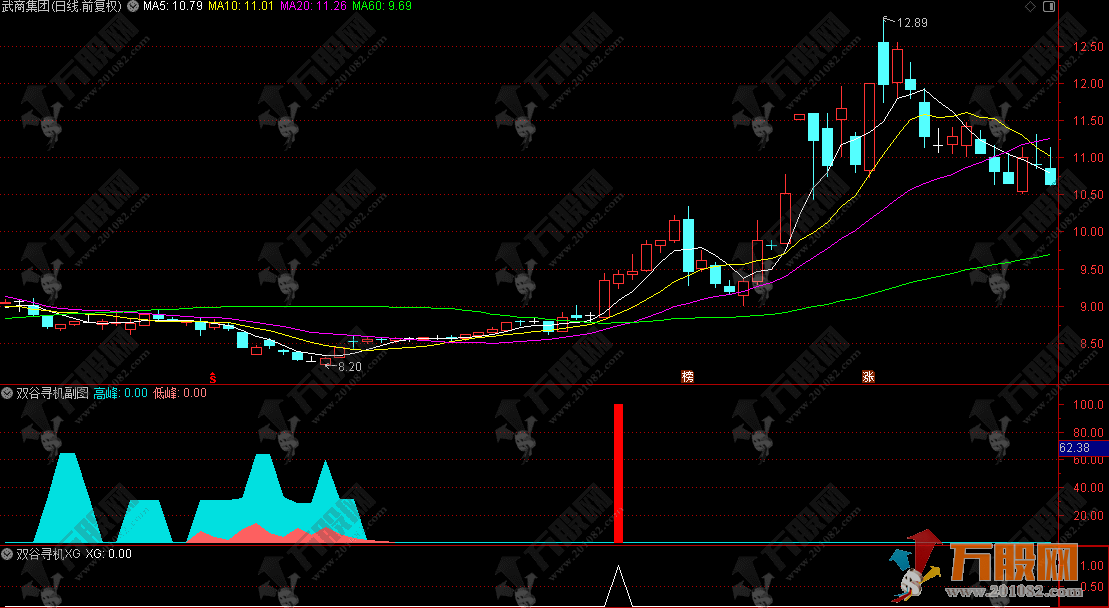通达信【双谷寻机】副选指标，超跌反转信号捕捉，近一年胜率实测超69%