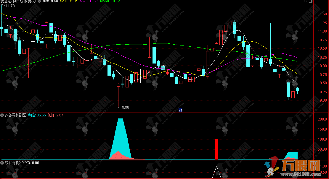通达信【双谷寻机】副选指标，超跌反转信号捕捉，近一年胜率实测超69%