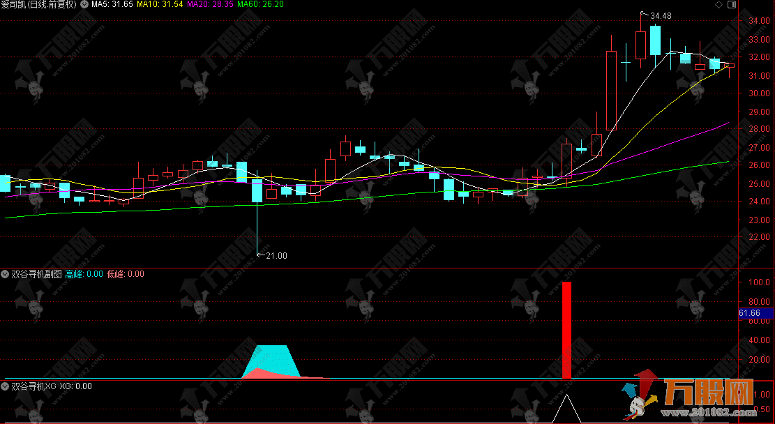 通达信【双谷寻机】副选指标，超跌反转信号捕捉，近一年胜率实测超69%
