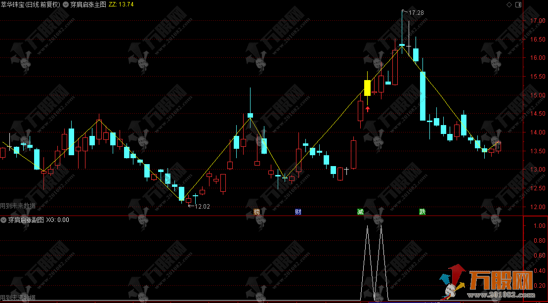 通达信【穿肩启涨】副选指标，阳过左肩信号炸了！黄K配红箭锁定底仓，横盘周期定高度！ ...