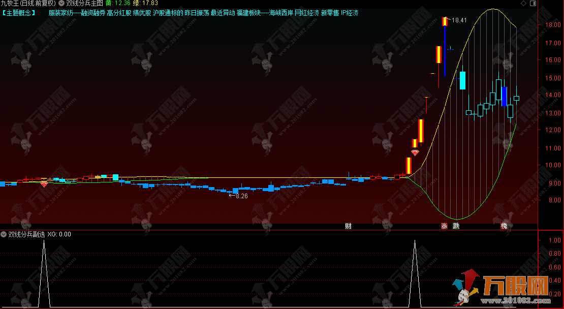 通达信【双线分兵】主副选指标，黄绿分叉信号引爆，红钻标锁定启动点，专干未涨潜力股！ ...