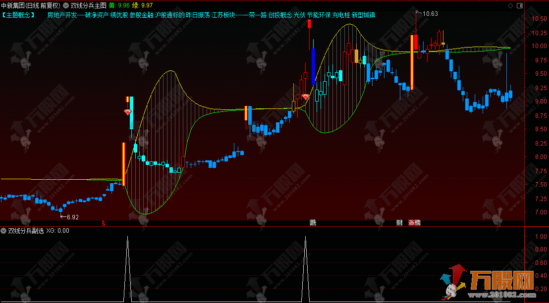 通达信【双线分兵】主副选指标，黄绿分叉信号引爆，红钻标锁定启动点，专干未涨潜力股！ ...