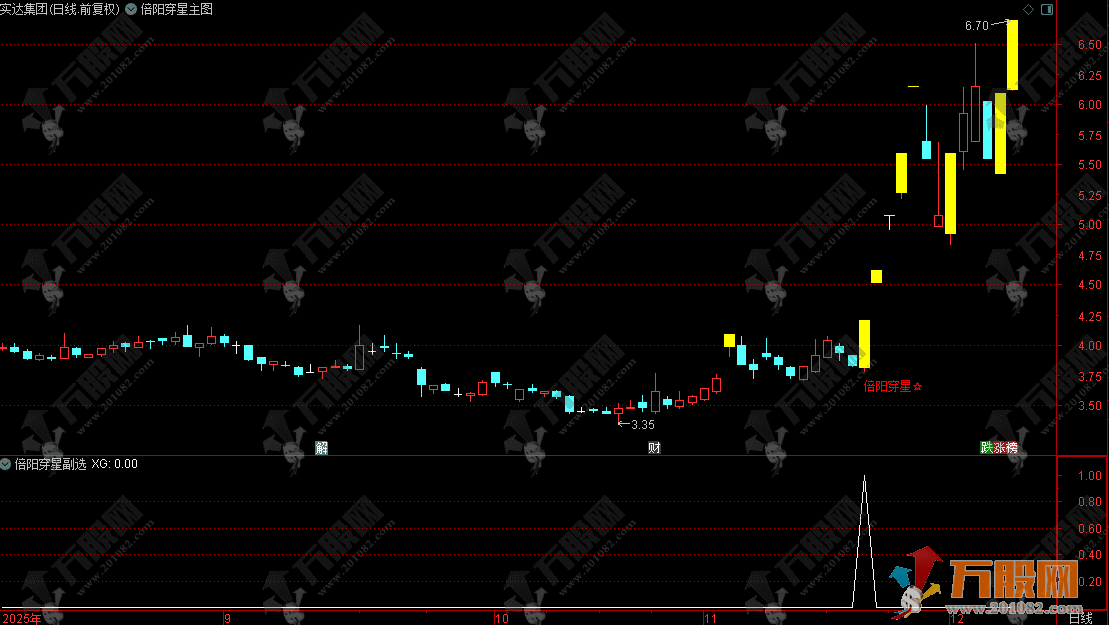 通达信【倍阳穿星】主副选指标，倍阳加十字星，突破就是启动信号