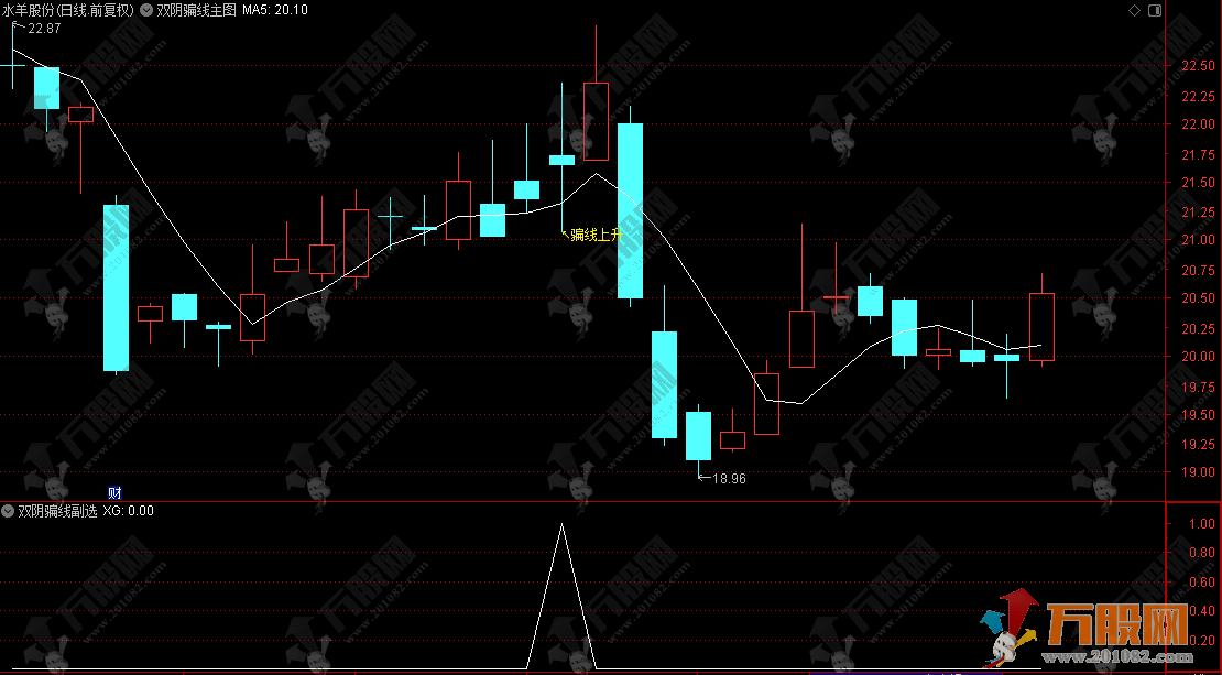 通达信【双阴骗线】主副选指标，专盯创业板双假阴，两根阴线后看涨无忧